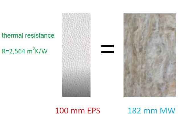 Co to v tepelně technické praxi znamená? V suchém ideálním stavu mají oba materiály součinitel tepelné vodivosti srovnatelný : ʎ = 0,036-0,038 W/mK Při běžné vlhkosti 0,4% obj.