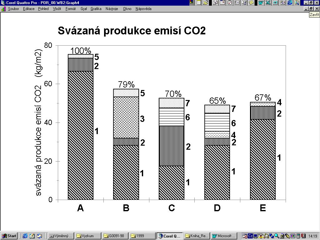 SVÁZANÉ EMISE CO2 A monolitická železobetonová deska B keramicko-betonový žebrový strop C ocelobetonový strop D železobetonový žebrový strop s vložkami z recyklovaného plastu E