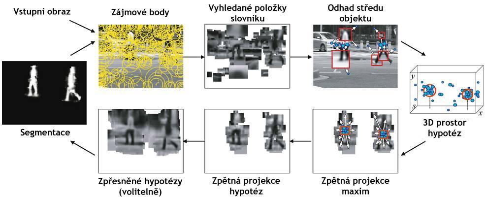 Obrázek 2.6: Proces detekce. Ve vstupním obraze jsou detekovány zájmové body a v jejich okolí jsou extrahovány lokální příznaky, které jsou porovnány s položkami ve slovníku.