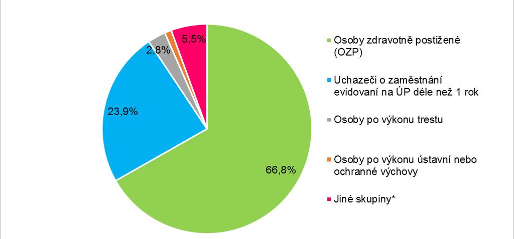 Identifikační údaje respondentů -