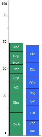 velmi špatný špatný průměrný dobrý vynikající stupeň násobný koeficient počet bodů stupeň násobný koeficient počet bodů Výsledné hodnocení Tab. 21: Hodnocení současného stavu území Tab.