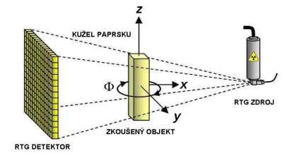 2 STRUČNÝ PRINCIP POČÍTAČOVÉ TOMOGRAFIE Vzorek umístěný do manipulátoru tomografu se otáčí a je postupně prozařován, přičemž jsou snímány virtuální řezy vzorku (obr. 1).