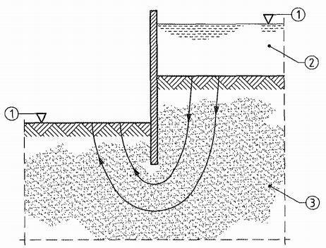 svislý h zatíže í - ; ; + o HYD (hydrological failure) - adzdvihová í d a, v itř í eroze a sufoze v základové půdě způso e é
