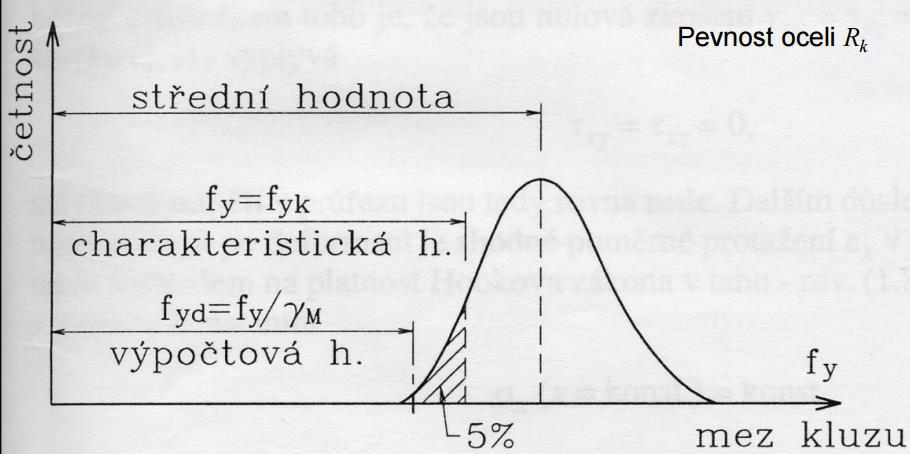 Hru a v ČR - prv í stav a u ás Ha gár F Ruz ě - ko struk e ztrá í spolehlivost jestliže je překroče ěkterý z ez í h stavů -