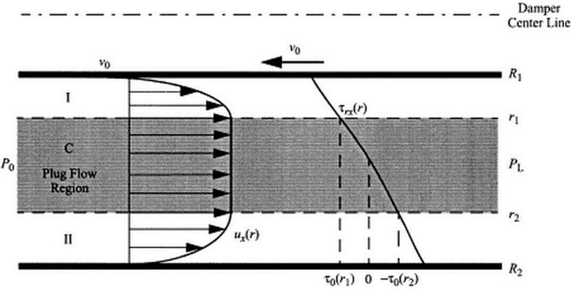 SHRNUTÍ SOUČASNÉHO STAVU POZNÁNÍ 4.4 Magnetoreologické tlumiče 4.4 4.4.1 YANG, G. Large-scale MR fluid dampers: modeling and dynamic performance considerations. [11] 4.4.1 Jedná se o jeden z nejvíc citovaných článků v oblasti magnetoreologie.