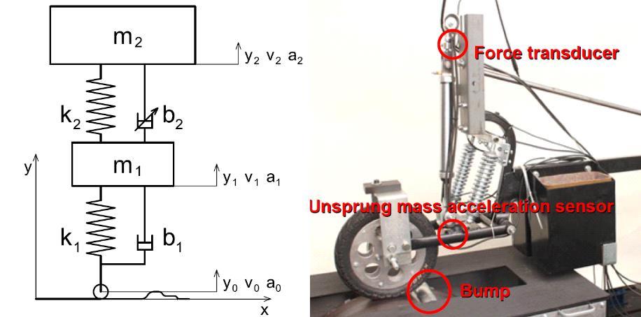 SHRNUTÍ SOUČASNÉHO STAVU POZNÁNÍ 4.4.2 STRECKER, Z. Limiting factors of the response time of the magnetorheological damper [7] 4.4.2 Jako většina článků týkajících se řízení MR tlumiče začíná i tento popisem simulačního modelu.