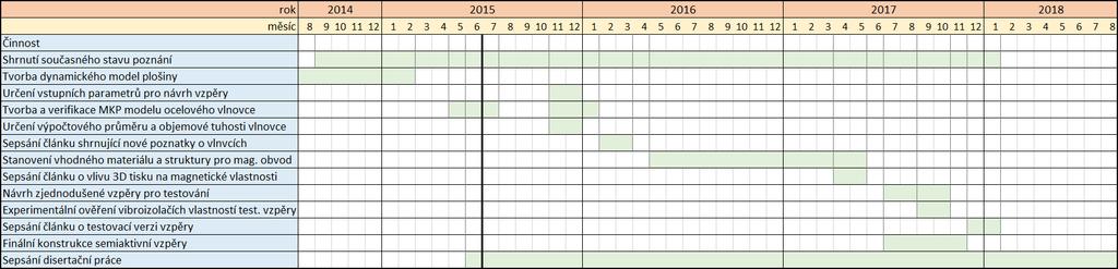 ČASOVÝ ROZVRH 9 ČASOVÝ ROZVRH A ETAPY ŘEŠENÍ Práce lze rozdělit do dvou hlavních etap, v první z nich hydraulické (do března 2016) je nutné se věnovat především ocelovým vlnovcům