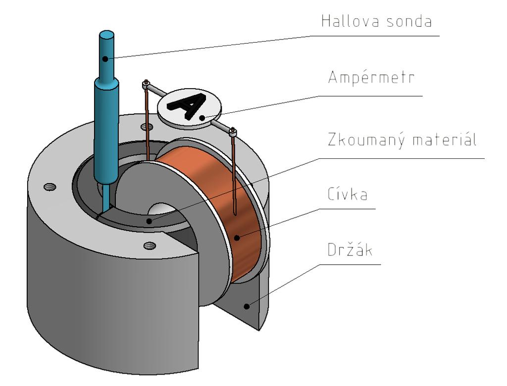 POPIS POSTUPŮ A METODIKY Měření transientního chování magnetického obvodu: Pro výběr nejvhodnějšího materiálu, případně struktury, bude vytvořeno několik vzorků stejných rozměrů, které budou umístěny