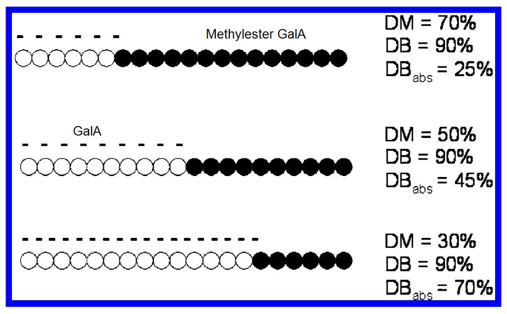 LM Pektin DM stupeň methylace DB stupeň tvorby bloků Volná GalA Pevnost gelů s vápníkem koreluje DB abs Ca 2+ LM pektiny s vyšším DB abs tvoří gely