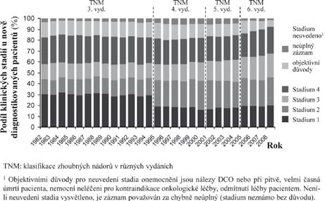 Tabulka 1: Predikce počtu nově diagnostikovaných pacientů s kolorektálním karcinomem v roce 2012 a porovnání s incidencí v roce 2008 Klinické stadium Incidence v roce 2008 Predikce incidence pro rok
