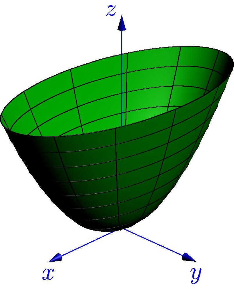 13) c Podobně odvodíme z rotačního hyperboloidu dvojdílného tzv. dvojdílný hyperboloid (obrázek 8.6) x a + y b z = 1. (8.