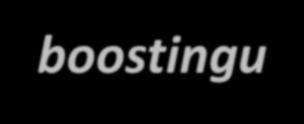 Boosting idea nejpoužívanější metoda meta-learningu smyslem je vytvoření více modelů stejného typu, jejichž přesnost stačí lepší než náhodná, tzv.