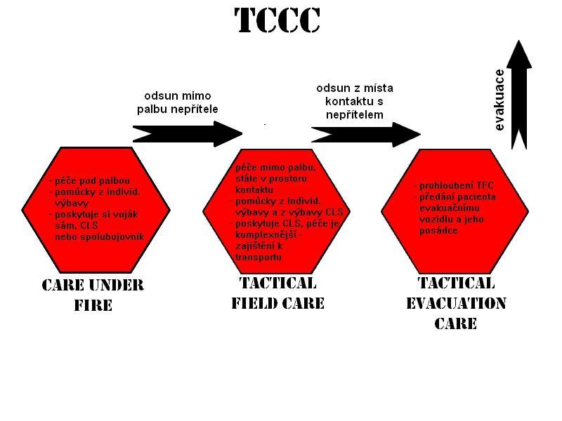 2.3 Fáze činností CLS Činnosti CLS, v armádním systému Tactical Combat Casualty Care (dále jen TCCC), jsou rozděleny do tří fází, které vycházejí z taktické situace.