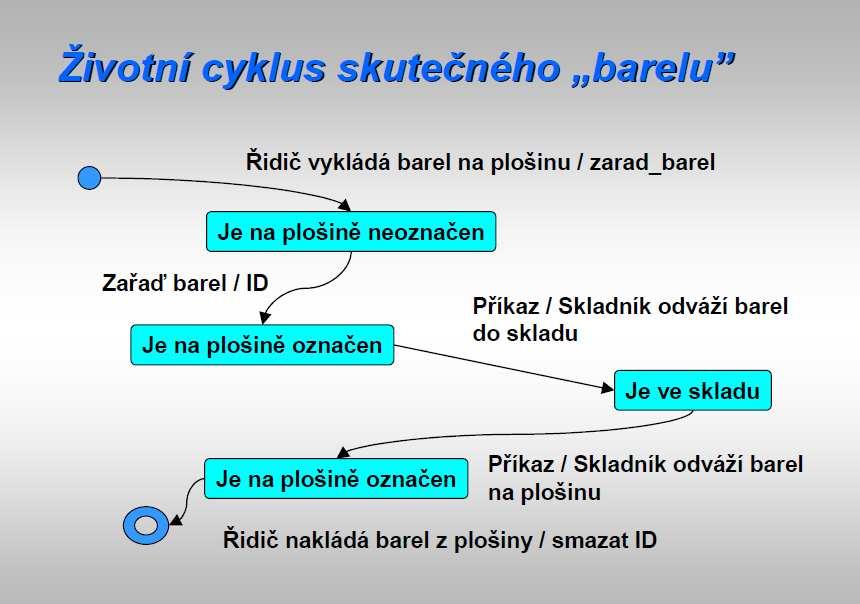 Logický návrhový model (PSM) Model řešení na dané platformě (např. J2EE nebo C# a ASP.NET) je podkladem pro vlastní implementaci.