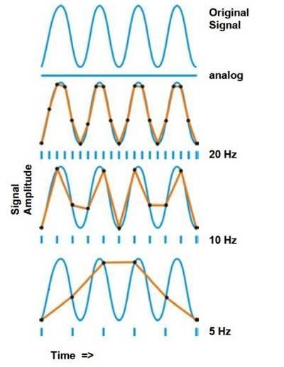 Obrázek 12 Efekt vzorkovací frekvence - nízké frekvence způsobují ztrátu dat (Konrad, 2005) Elektrody Slouţí ke snímání elektrických impulsů, respektive pro jejich přenos.