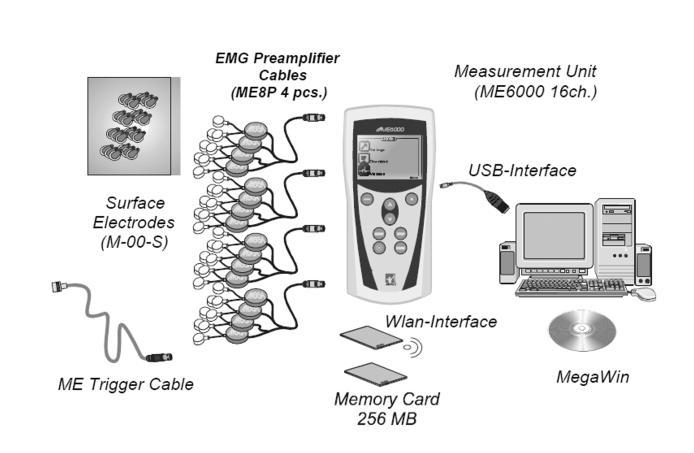 Obrázek 17 Schéma zapojení EMG přístroje ME6000 (Megawin, 2004) Ke snímání byly pouţity hydrogelové elektrody Ag/Cl elektrody Kendall k přístroji připojené pomocí kabelu s předzesilovačem signálu