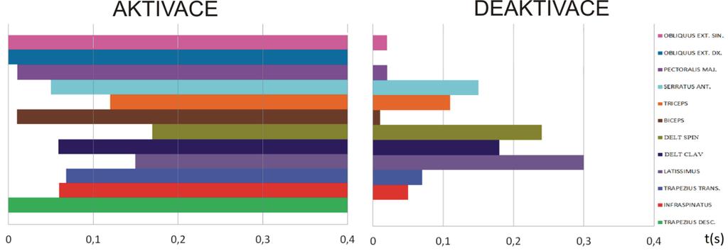 Graf 2 Pořadí svalové aktivace a deaktivace