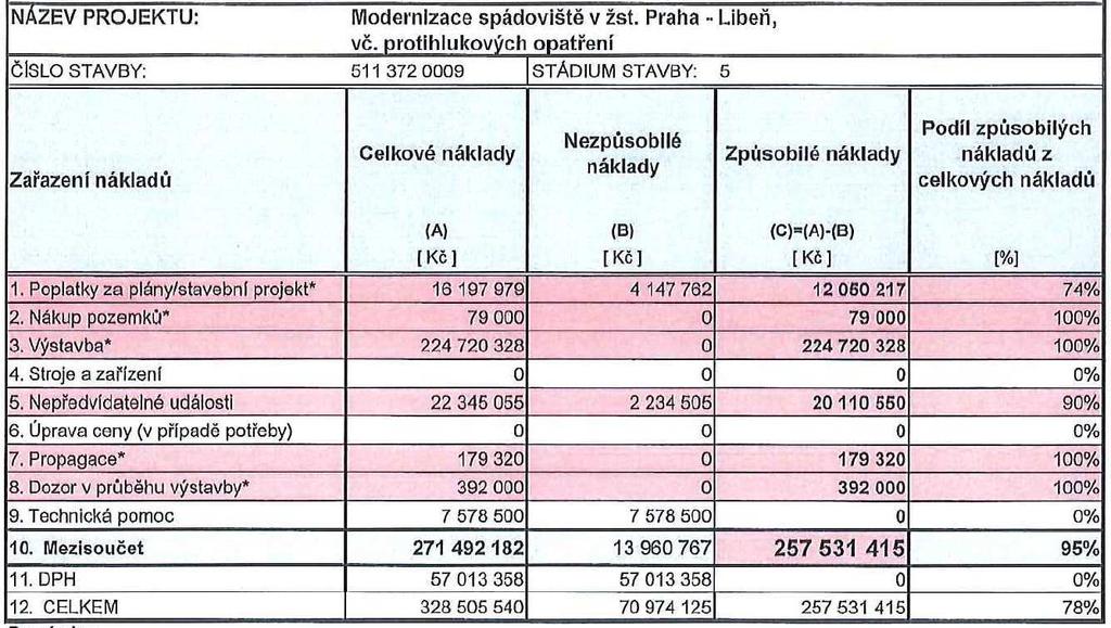 5) PLÁNOVANÝ ROZPOČET PROJEKTU 6) PLÁNOVANÝ HARMONOGRAM PRACÍ 3 3 V harmonogramu uvedená data odpovídají údajům ze schválené žádosti o podporu.