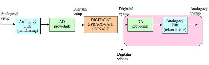 Základní schéma zpracování signálu - Na nasnímaný analogový signál se obvykle aplikují filtry, poté se pomocí AD převodníku signál digitalizuje a zpracovává.