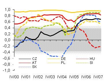 Zlepšen ení v posledních letech: sladěnost ekonomické aktivity Meziroční změny reálného HDP (%) Klouzavá korelace (mzr.