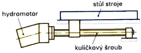 Mechatronika - Hydraulika - otázka 7 3 z 9 Konstrukcí a rozdělením jsou obdobné čerpadlům Umožňují velké točivé momenty i při nízkých otáčkách Jsou menší než výkonově odpovídající elektromotory