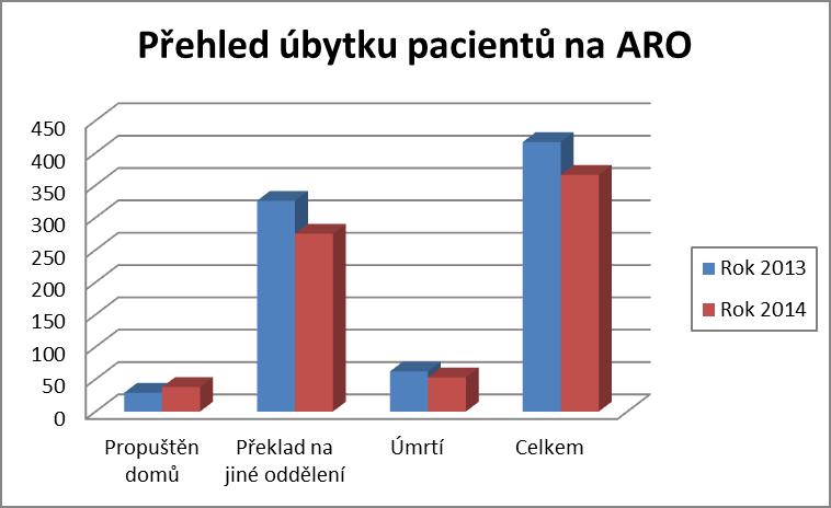 pacientů na ARO Tabulka 2.