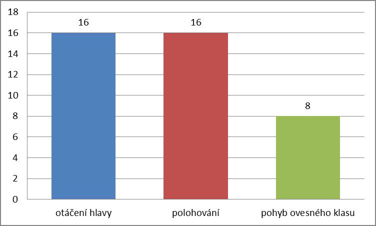 1 za 8 dnů uplatňování metody Další často uplatňovanou stimulací byla vestibulární stimulace v počtu 40, která v daném případě