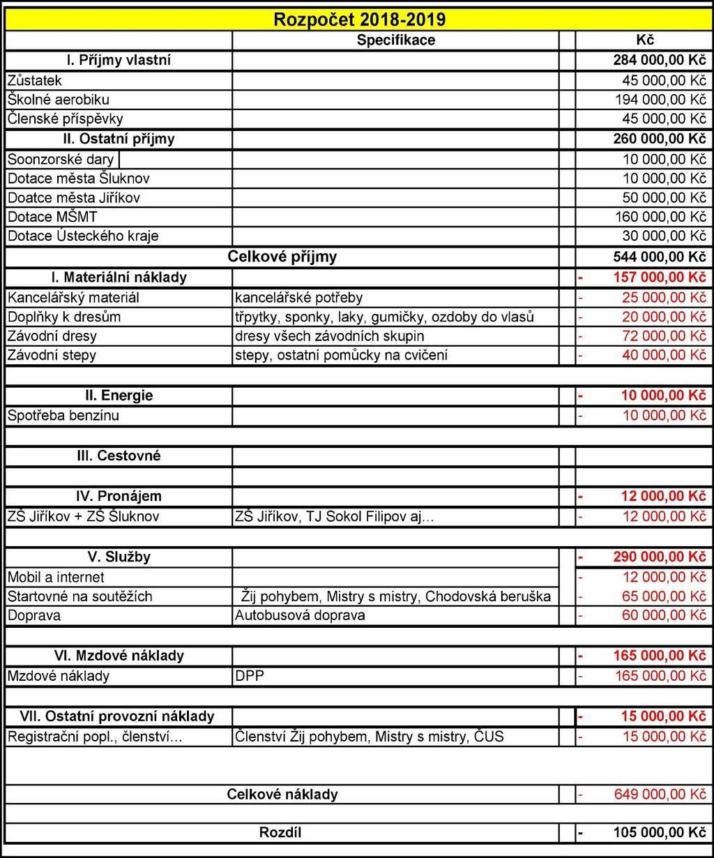 Bod č. 8) Finance V loňském roce nastaly jisté finanční problémy, které se nám však povedlo vyřešit, tím, že jsme získali dotace. Podpořilo nás hlavně město Jiříkov a Ústecký kraj.