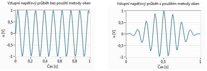 Obrázek 6: Použití metody oken (Hannovo okno) u nekoherentního napěťového průběhu v časové oblasti Ve frekvenční oblasti dochází díky metodě oken k částečnému potlačení přetékání energie do
