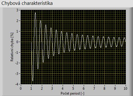 2 Zobrazení výsledků Průběh chybové charakteristiky a nastavený vstupní průběh jsou zobrazeny pomocí bloku Waveform graph.