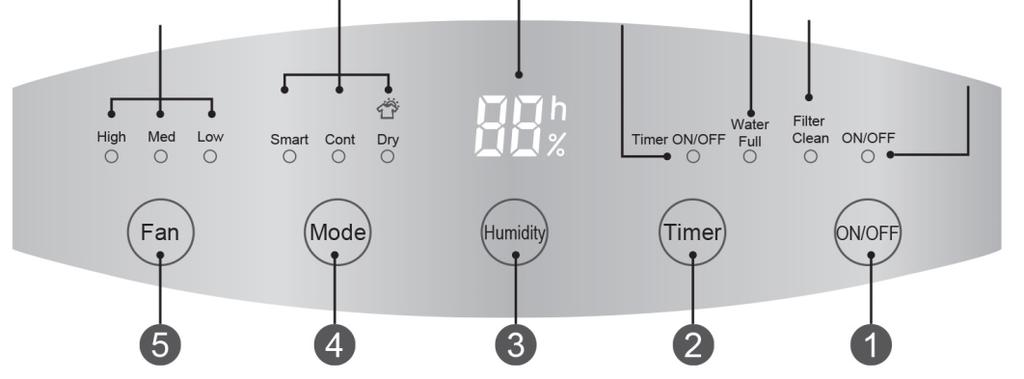 POPIS OVLÁDACÍHO PANELU 6 7 8 9 10 11 12 1. Tlačítko ON/OFF 7. Světelná indikace nastavení režimu 2. Tlačítko časovače 8. Displej 3. Tlačítko nastavení vlhkosti 9. Světelná indikace časovače 4.