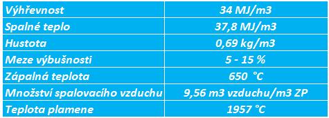 V následující tabulce jsou uvedeny průměrné hodnoty pro obecně sledované vlastnosti zemního plynu (Energostat 2015). Tab.