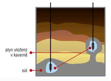 Aquiferové typy zásobníku i přes jejich velký pracovní objem dosahují pouze menších těžebních výkonů (Homola 1984, Innogy Gas Storage). 2.