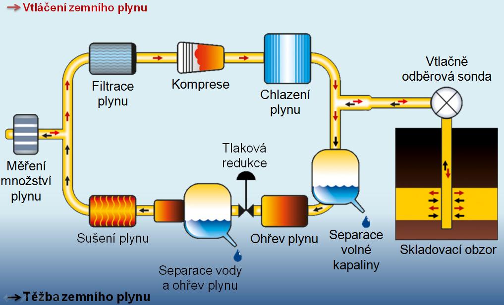 Obr. 14: Schéma procesu vtláčení a odběru zemního plynu (Lengálová 2013). 4.3.4. Řídicí systém Technologie PZP Dolní Bojanovice je automaticky řízena instalovaným řídicím systémem.