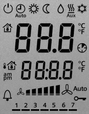 Displej 2 5 7 6 3 8 5 6 9 4 0 7 Provozní režim Ochranný režim Komfort Útlum Automatický režim, druh provozu podle časového programu (ze sběrnice KNX) 2 Zobrazení aktuální prostorové teploty, žádané