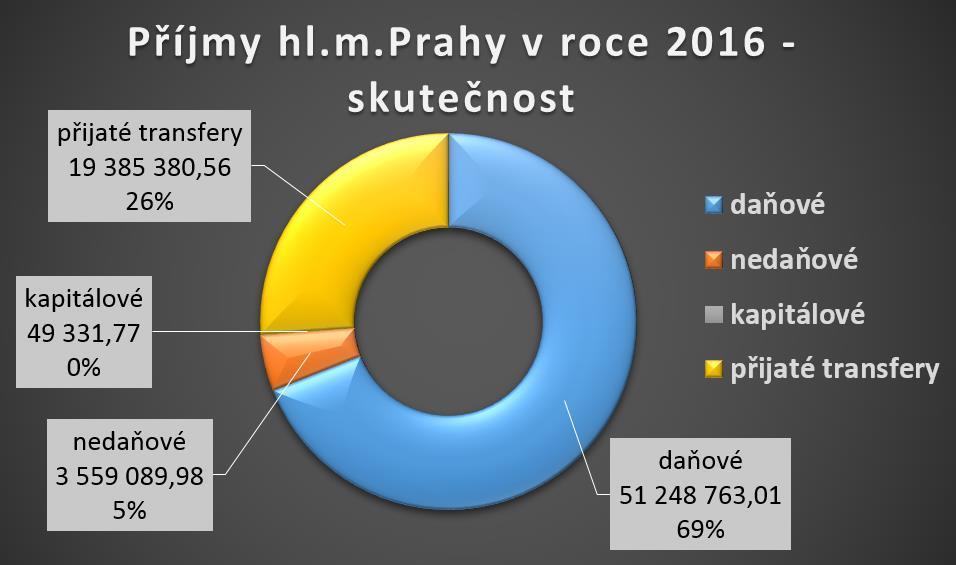 v tis. Kč Rozdíl příjmů a výdajů ve výši 12 282 595,34 tis. Kč znamená přebytek hospodaření hlavního města Prahy za rok 2016. Celkové příjmy byly plněny na 107,89 % RU, tj. přijato o 5 427 183,52 tis.