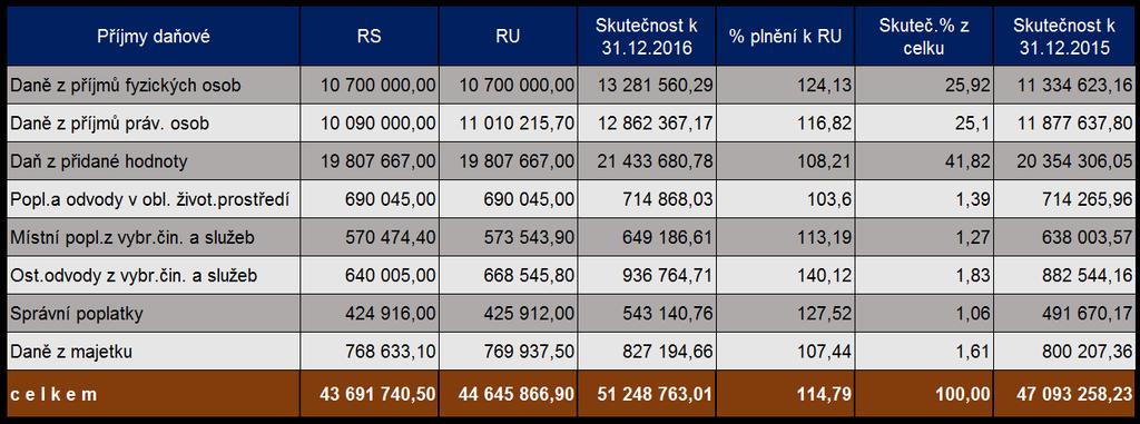 Významnými příjmy hlavního města Prahy jako celku jsou příjmy daňové, které jsou převáděny finančními úřady a od roku 2002 děleny na daňové příjmy kraje a daňové příjmy obce.