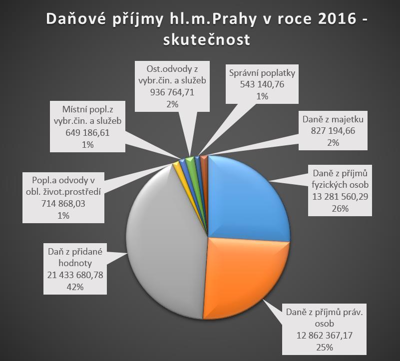 Plnění odpovídá 108,21 % RU (více o 1 626 013,78 tis. Kč než bylo plánováno). Dalším významným daňovým příjmem jsou daně z příjmů fyzických osob ve výši 13 281 560,29 tis.