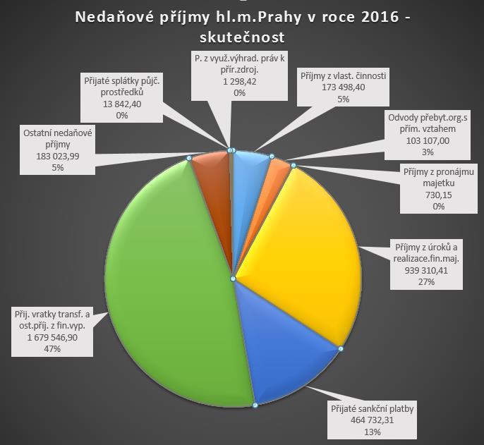 objemu skutečných příjmů. Tyto příjmy dosáhly k 31. 12. 2016 výše 3 559 089,98 tis.