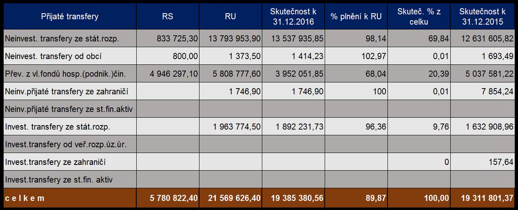Kapitálové příjmy ve skutečnosti se podílejí na celkových příjmech hlavního města Prahy jako celku ani ne 1 %. Jedná se především o ostatní kapitálové příjmy např. investiční dary. 2.2.4.