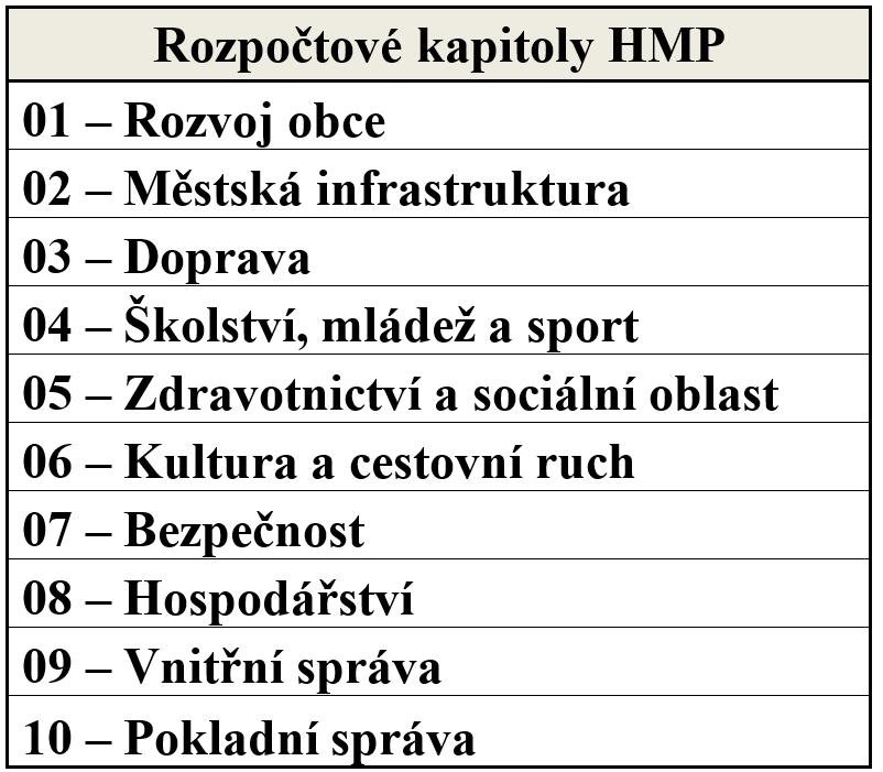 2.3. Výdaje Výdaje města jsou členěny v rámci následujících rozpočtových kapitol: Výdaje hlavního města Prahy jako celku byly ve schváleném rozpočtu na rok 2016 rozpočtovány ve výši 66 997 354,90 tis.
