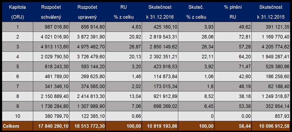 2.3.2. Kapitálové výdaje 1. Rozpočet kapitálových výdajů, který byl schválen pro hlavní město Prahu jako celek na rok 2016 ve výši 17 840 290,10 tis. Kč, byl k 31. 12. 2016 navýšen o 673 482,20 tis.