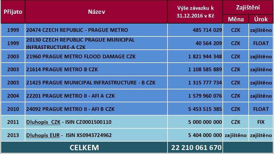 dlouhodobých finančních závazků Vlastního hlavního města Prahy. 4.1.