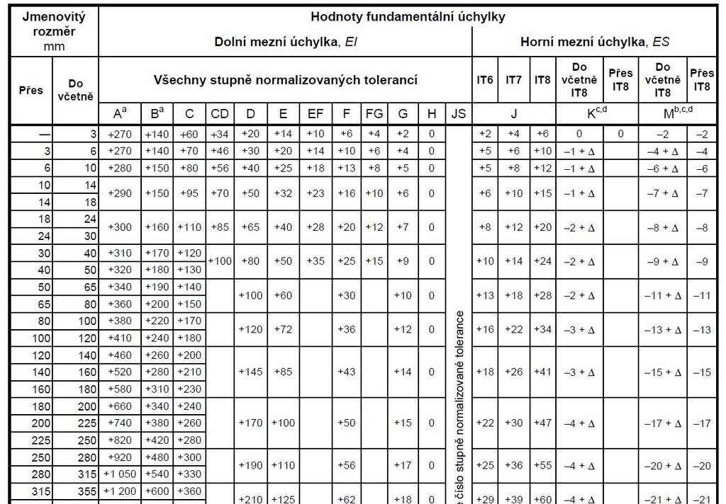 Tabulka 3 Ukázka hodnot děr (ČSN EN ISO 286-1) Ukázka části tabulky pro