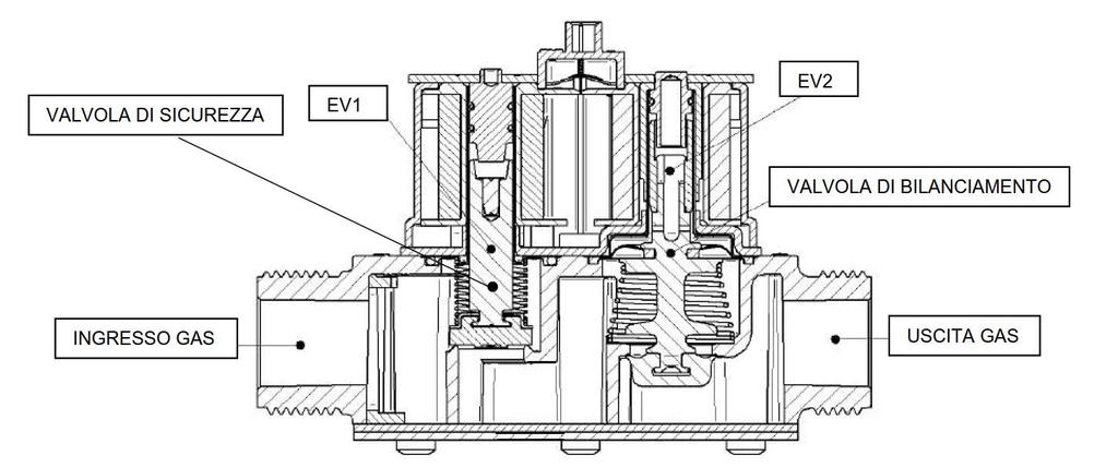 9. PLYNOVÝ VENTIL (pouze MIRA ADVANCE) Plynový ventil je BERTELLI SGV má instalovány DVA BEZPEČNOSTNÍ VENTILY S CÍVKOU 24 Vdc.