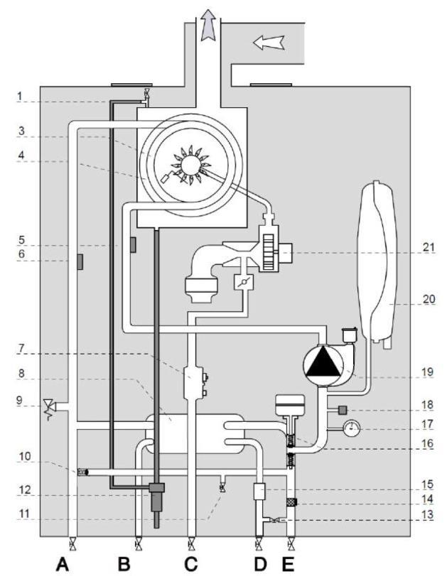 teplé vody (on/off) 15 3-cestný ventil s pohonem 16 Tlak topení čidlo on/off 17 NTC2 čidlo zpátečka 18 Ventilátor 19 20 Odběrné místo pro spaliny / vzduch Hydraulické schéma 1 manuální odvzdušnění 2