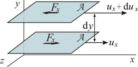 7. Viskozita disperzních soustav 7.1 Newtonův zákon Viskozita je mírou vnitřního odporu tekutiny vůči toku relativnímu pohybu sousedních elementů tekutiny.