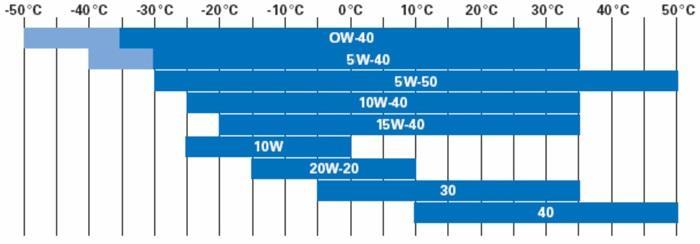 třídy 40 případně 50. Při porovnání olejů SAE 15W-40, 10W-40 a 5W-40 je zřejmé, že při provozní teplotě budou mít všechny tyto oleje stejnou viskozitu.