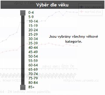 výběr skupiny pacientů pro analýzu podle dostupných parametrů (filtr