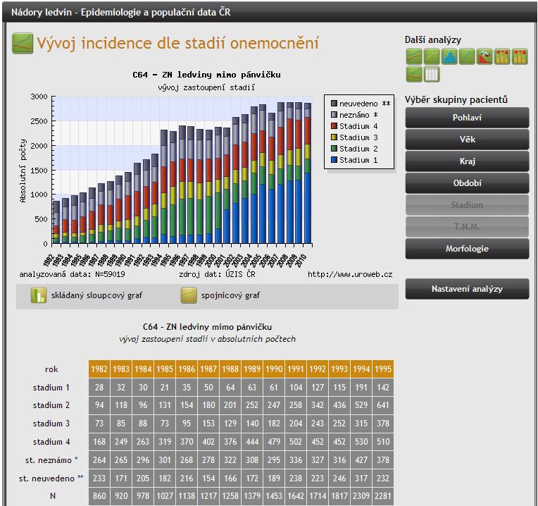 vydání; 2001-2004 TNM klasifikace V. vydání; od roku 2005 TNM klasifikace VI. vydání. Více informací zde.